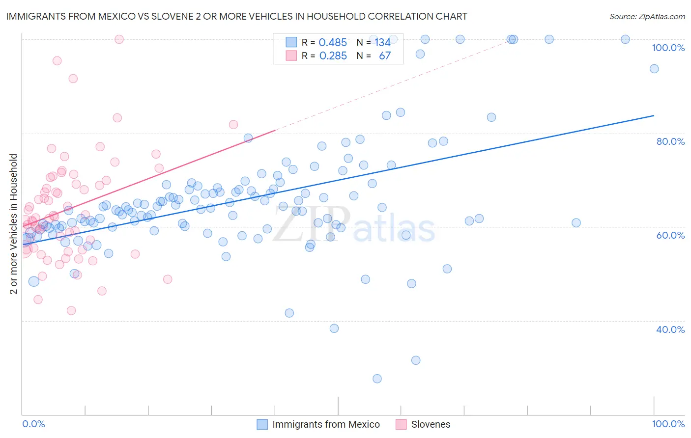 Immigrants from Mexico vs Slovene 2 or more Vehicles in Household