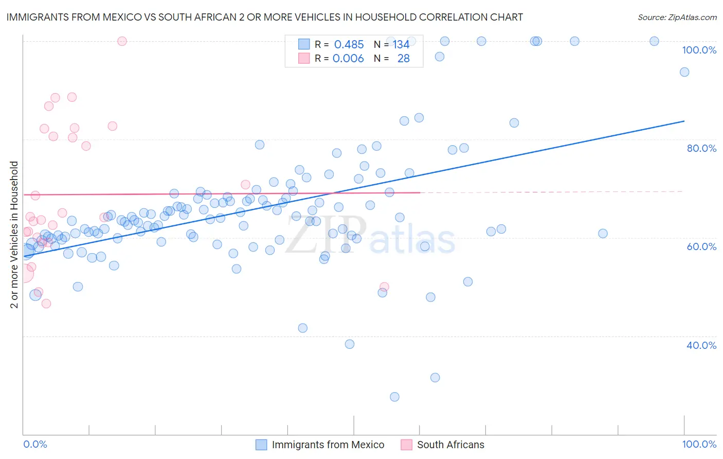 Immigrants from Mexico vs South African 2 or more Vehicles in Household