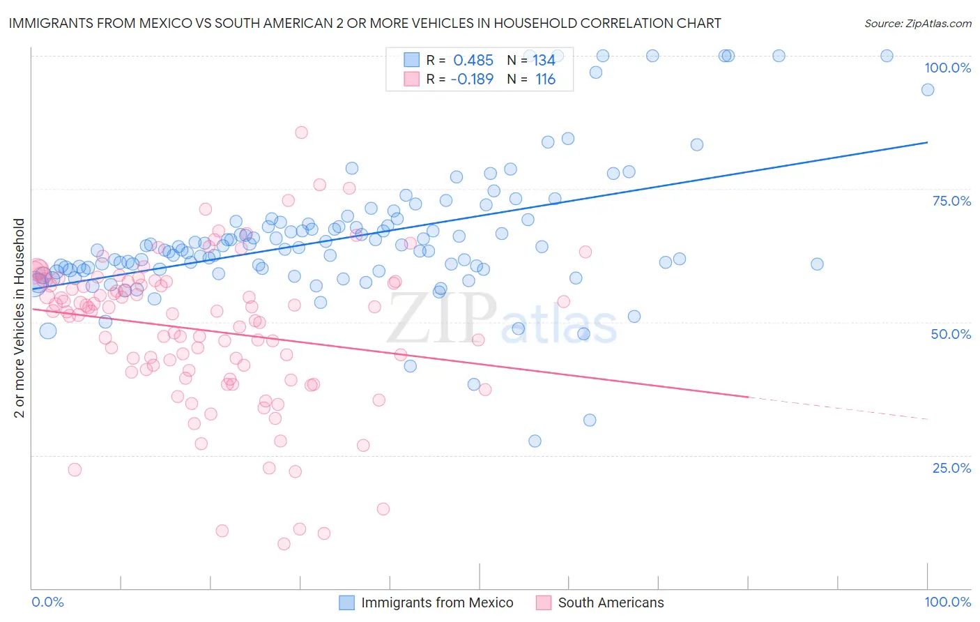 Immigrants from Mexico vs South American 2 or more Vehicles in Household