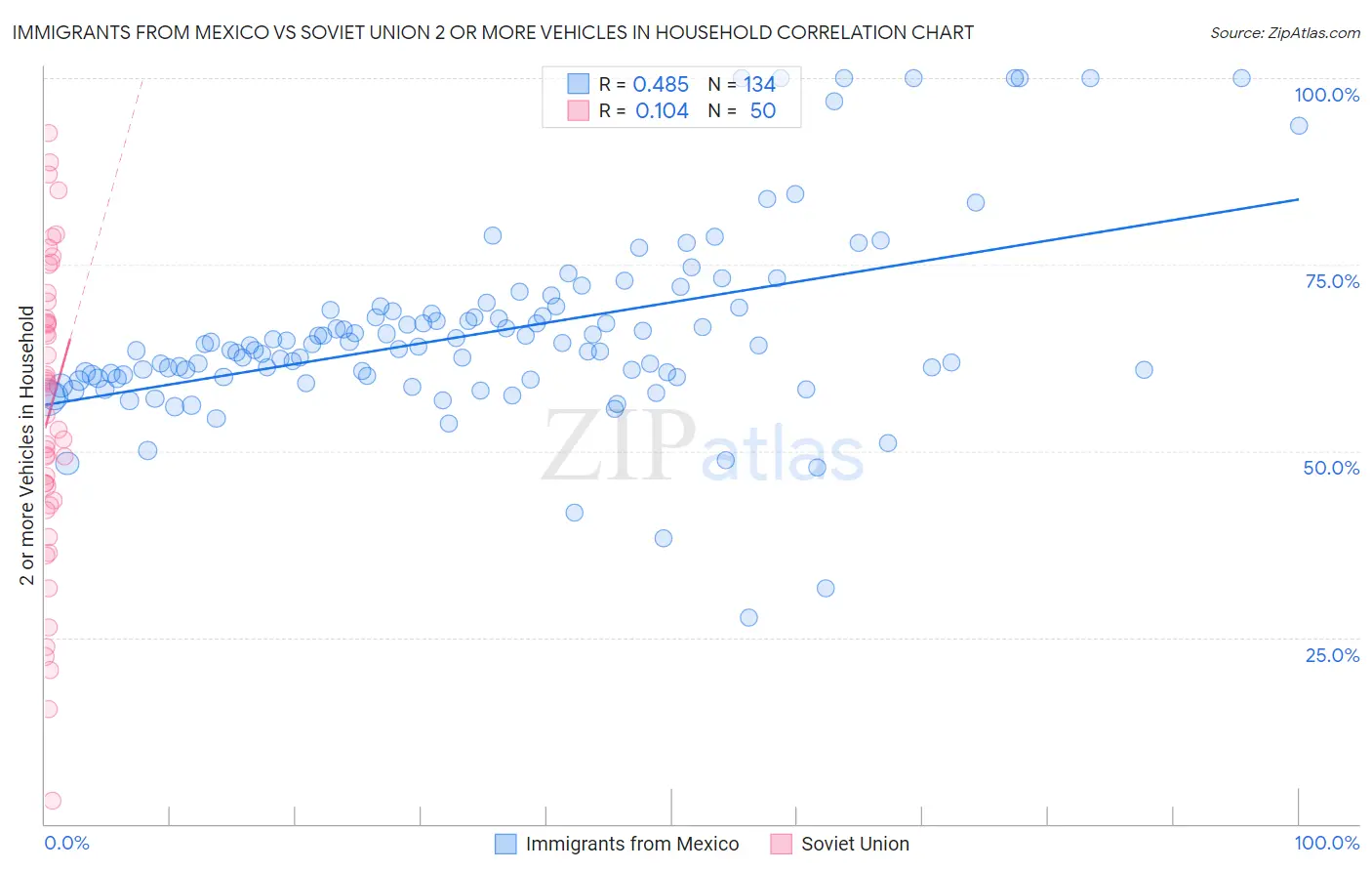 Immigrants from Mexico vs Soviet Union 2 or more Vehicles in Household