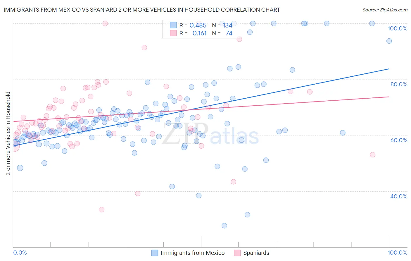 Immigrants from Mexico vs Spaniard 2 or more Vehicles in Household