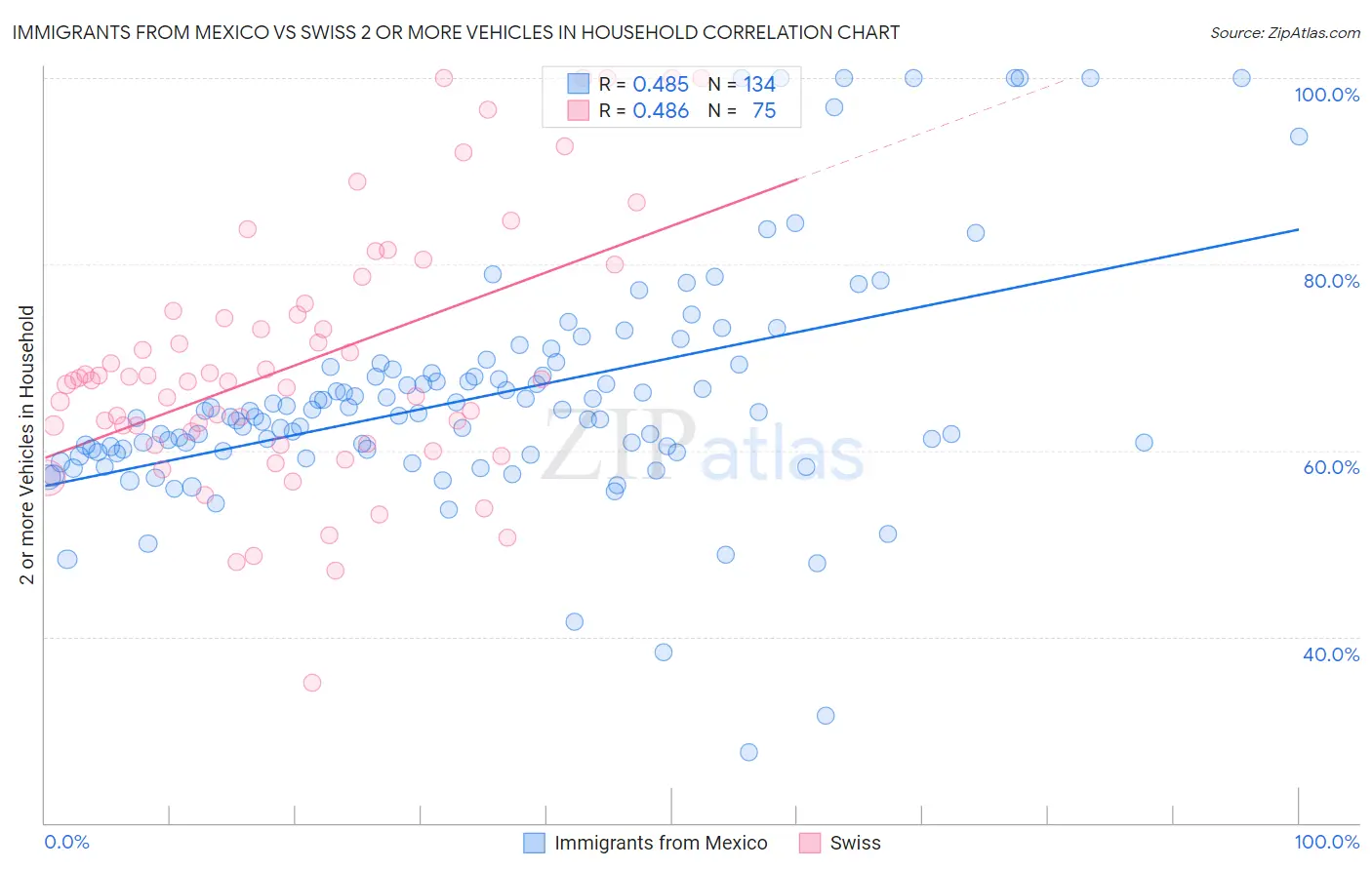 Immigrants from Mexico vs Swiss 2 or more Vehicles in Household