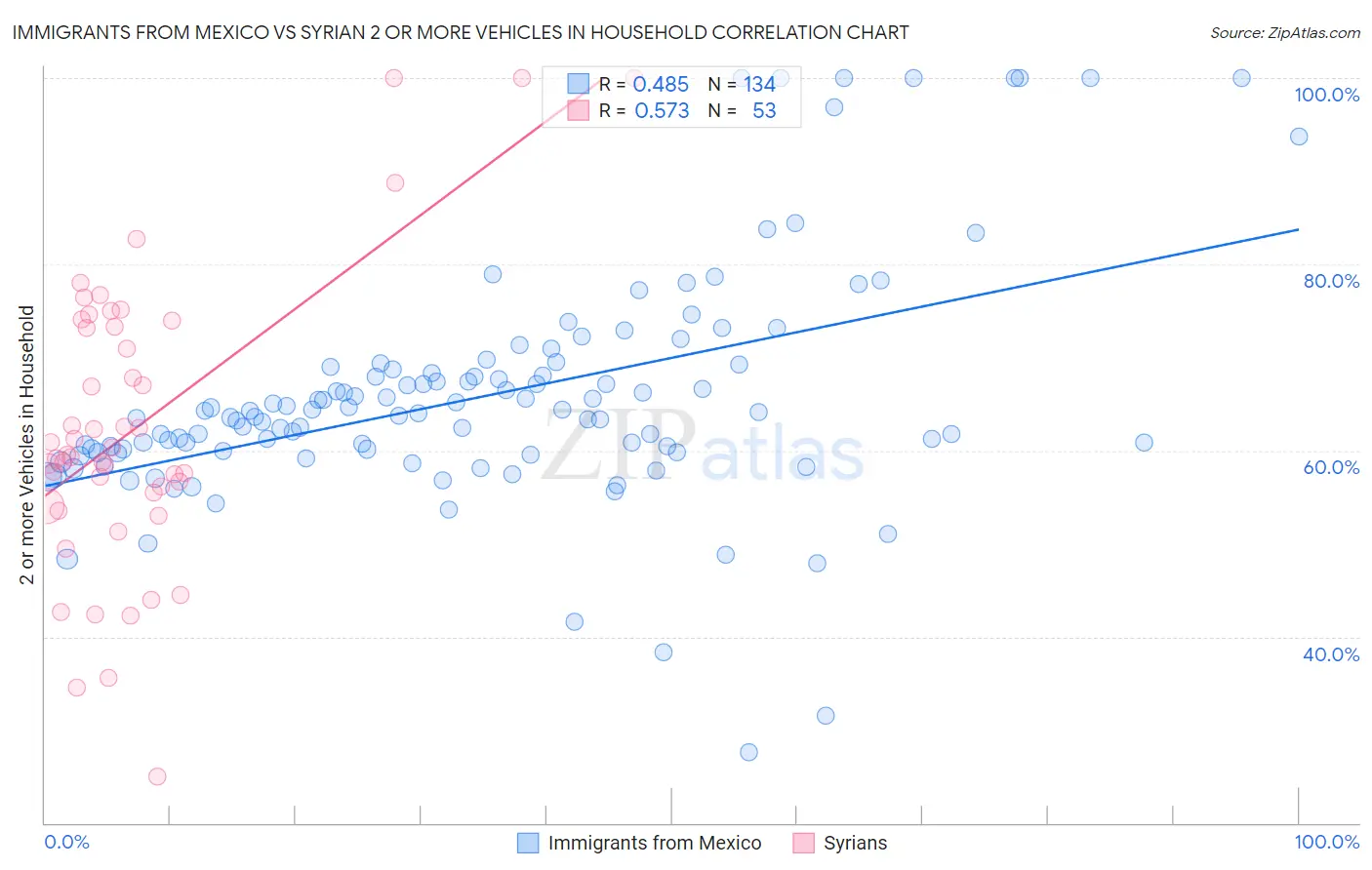Immigrants from Mexico vs Syrian 2 or more Vehicles in Household