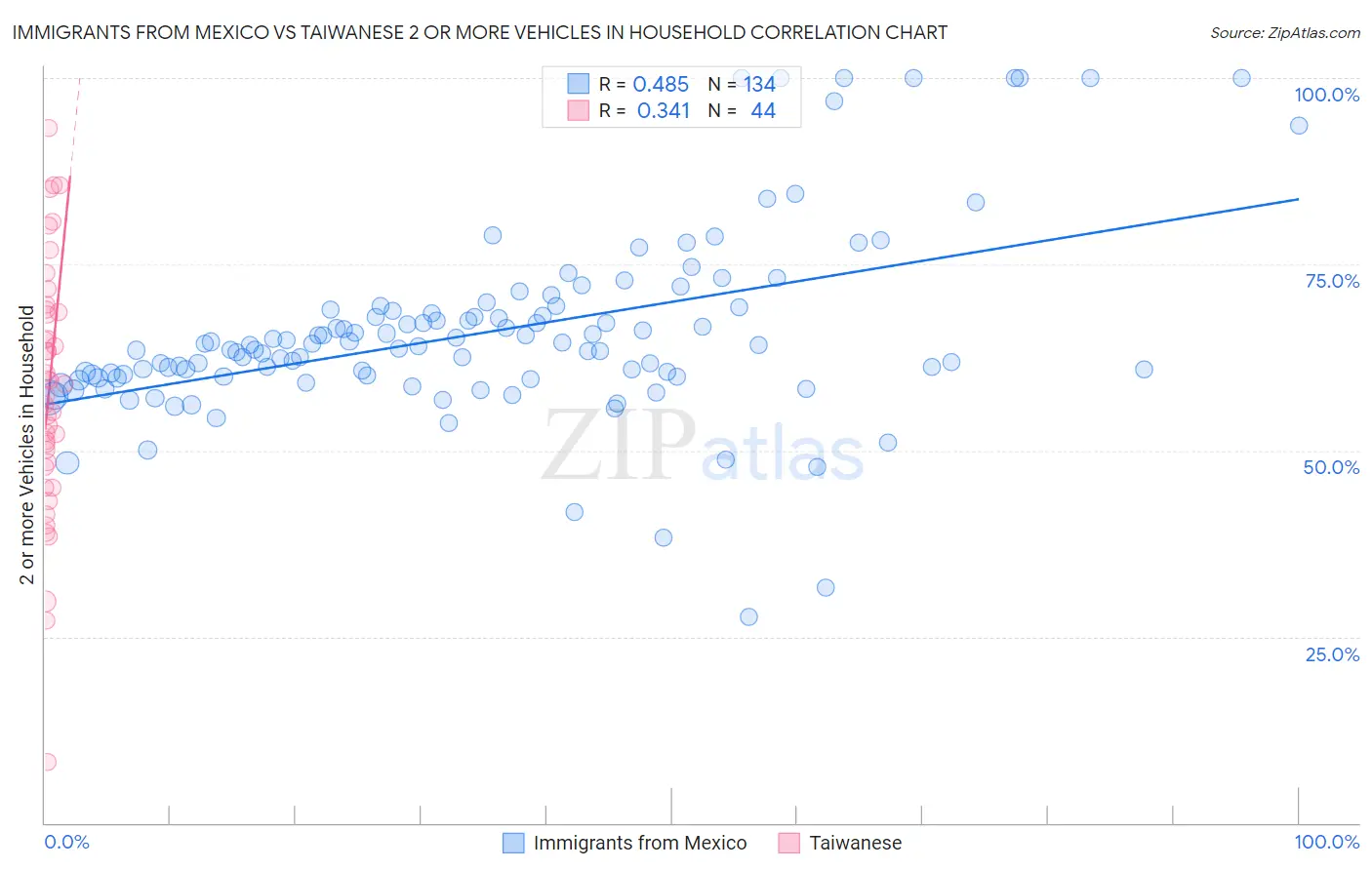 Immigrants from Mexico vs Taiwanese 2 or more Vehicles in Household