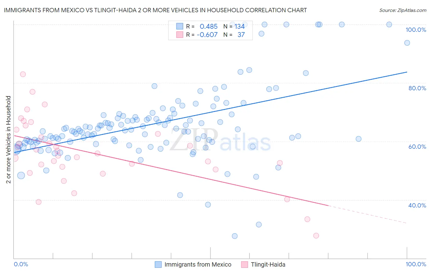 Immigrants from Mexico vs Tlingit-Haida 2 or more Vehicles in Household