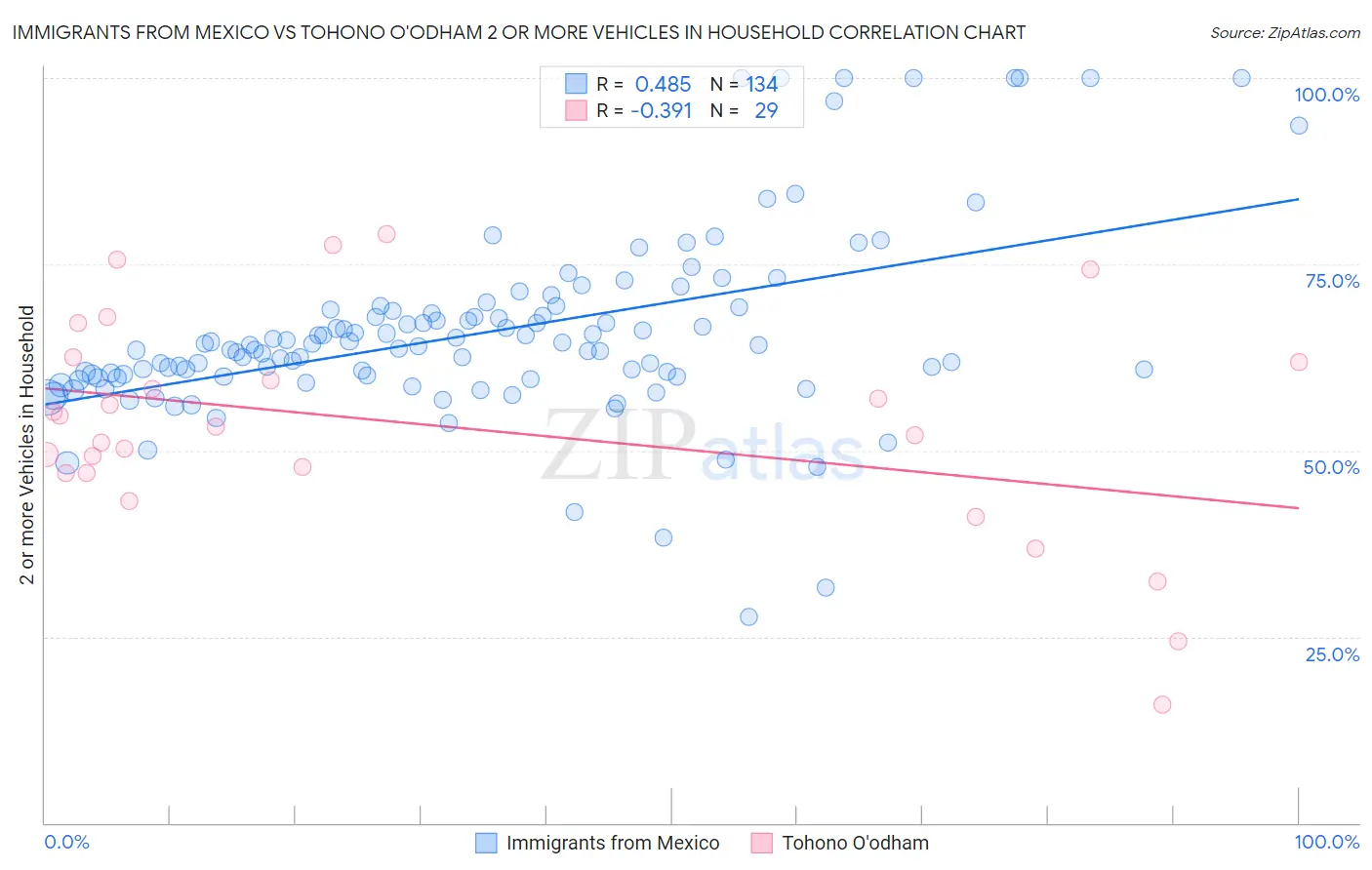 Immigrants from Mexico vs Tohono O'odham 2 or more Vehicles in Household