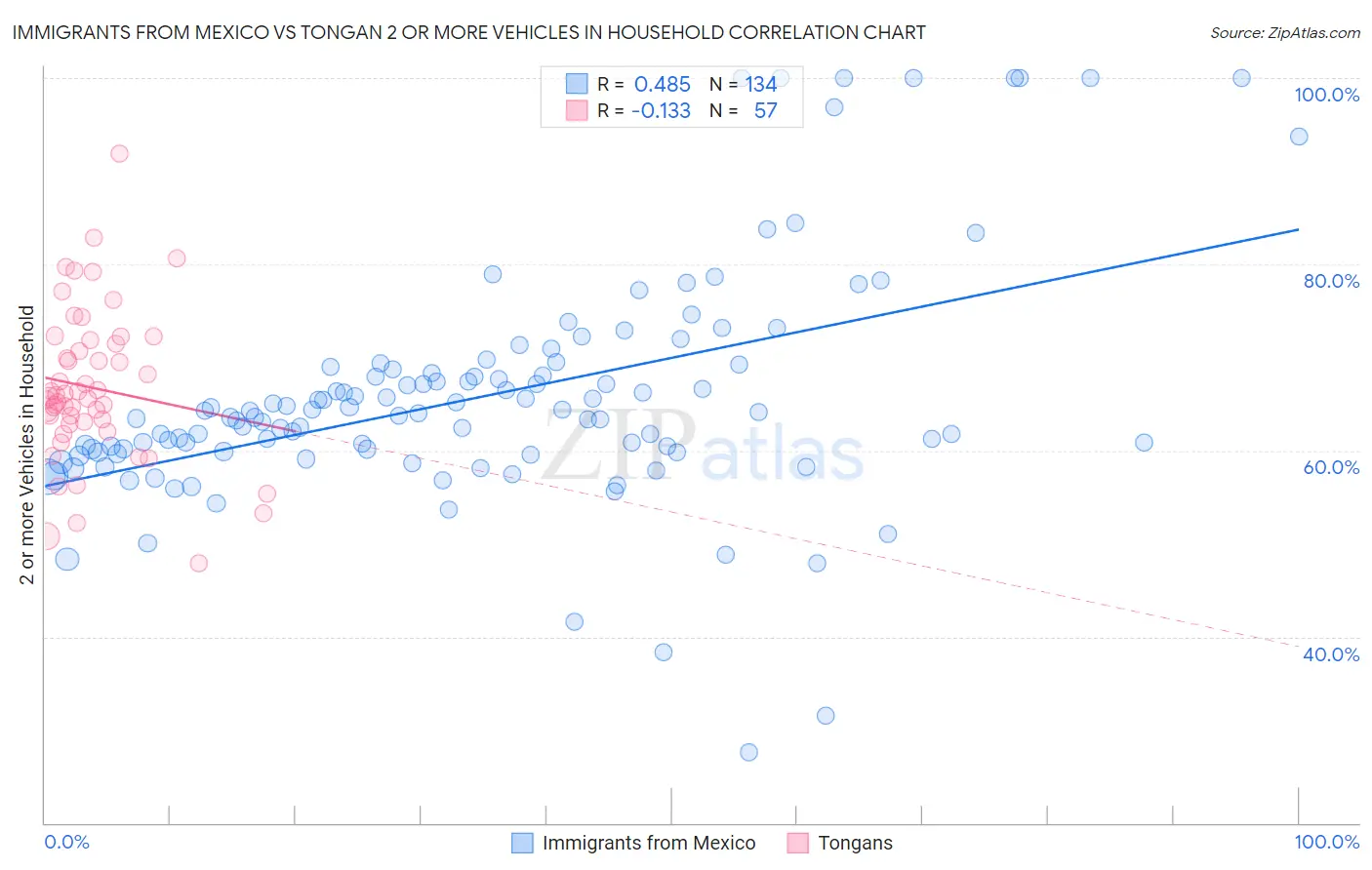 Immigrants from Mexico vs Tongan 2 or more Vehicles in Household