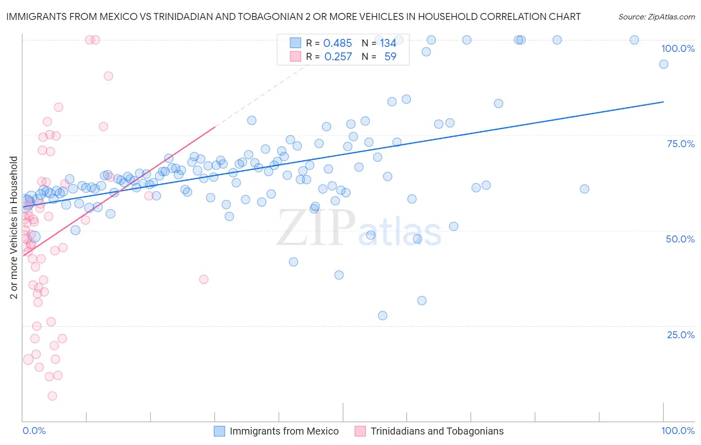 Immigrants from Mexico vs Trinidadian and Tobagonian 2 or more Vehicles in Household