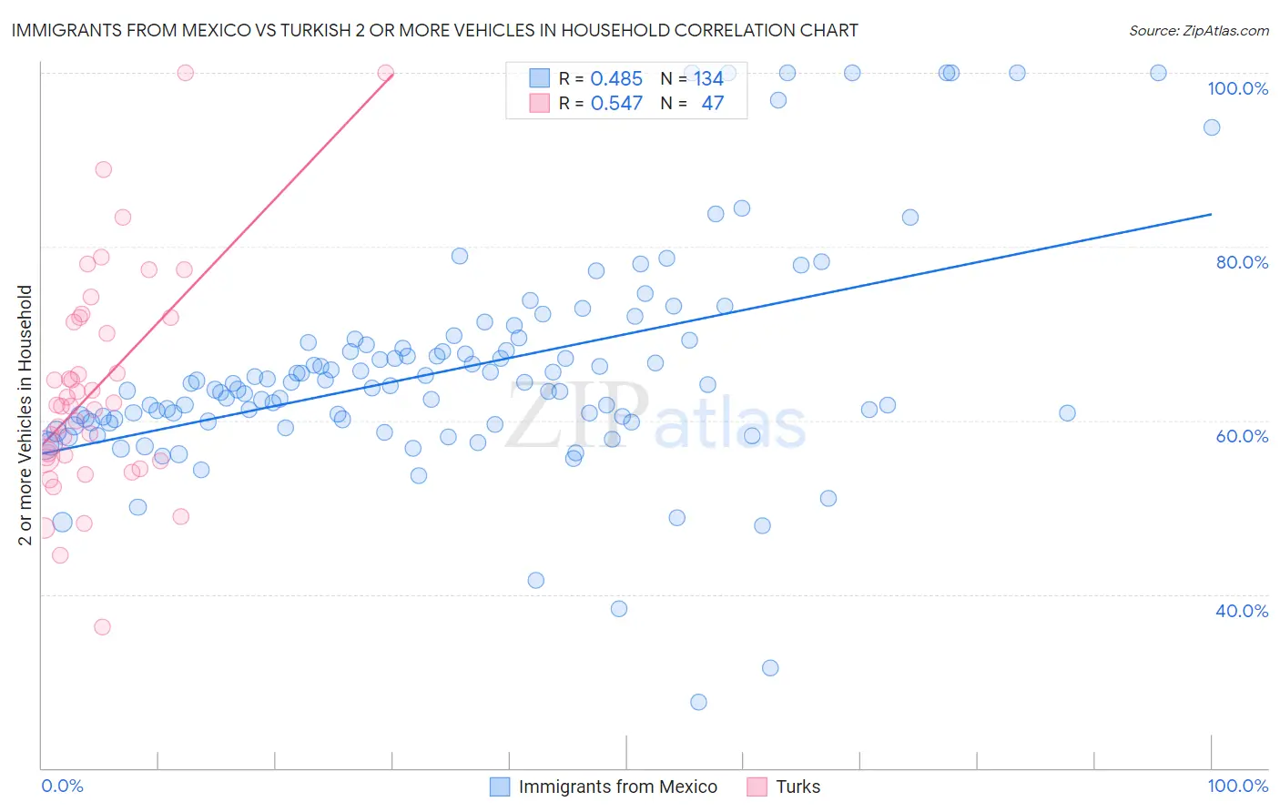 Immigrants from Mexico vs Turkish 2 or more Vehicles in Household