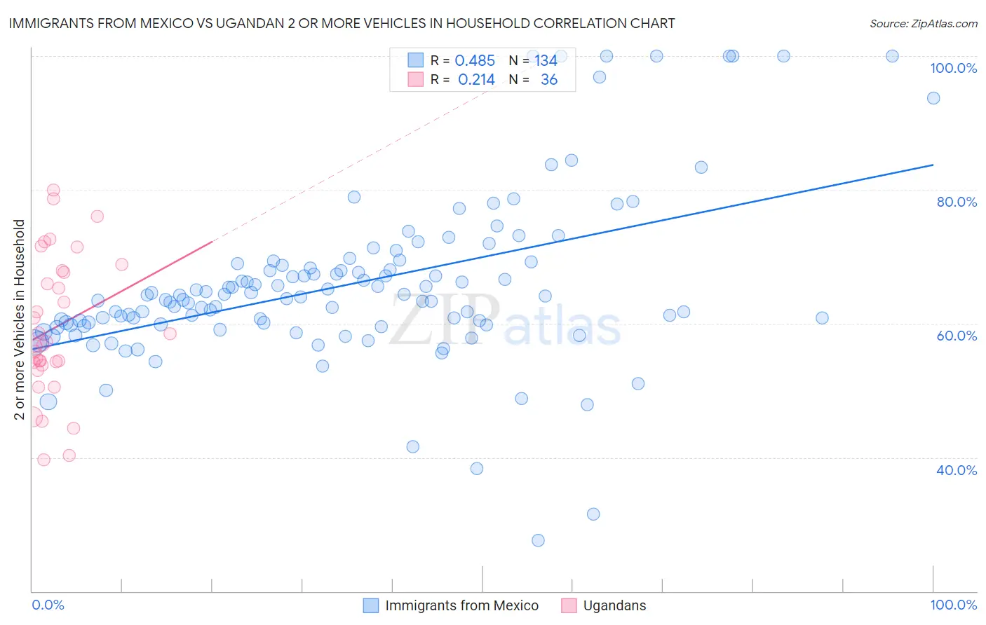 Immigrants from Mexico vs Ugandan 2 or more Vehicles in Household