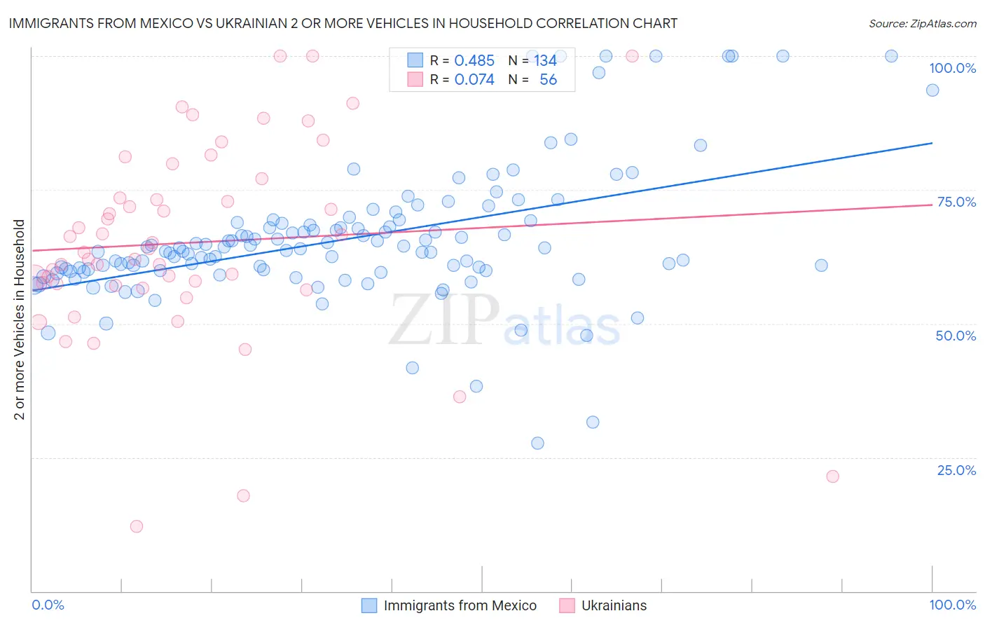 Immigrants from Mexico vs Ukrainian 2 or more Vehicles in Household