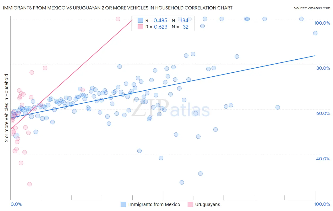 Immigrants from Mexico vs Uruguayan 2 or more Vehicles in Household