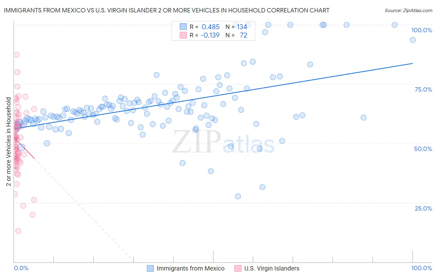 Immigrants from Mexico vs U.S. Virgin Islander 2 or more Vehicles in Household
