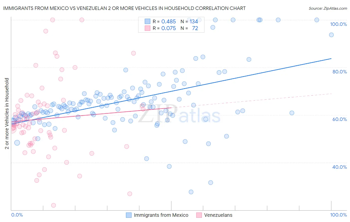 Immigrants from Mexico vs Venezuelan 2 or more Vehicles in Household