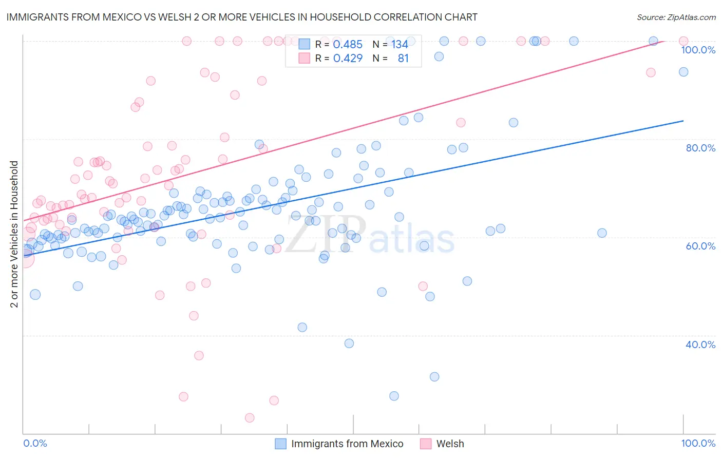 Immigrants from Mexico vs Welsh 2 or more Vehicles in Household