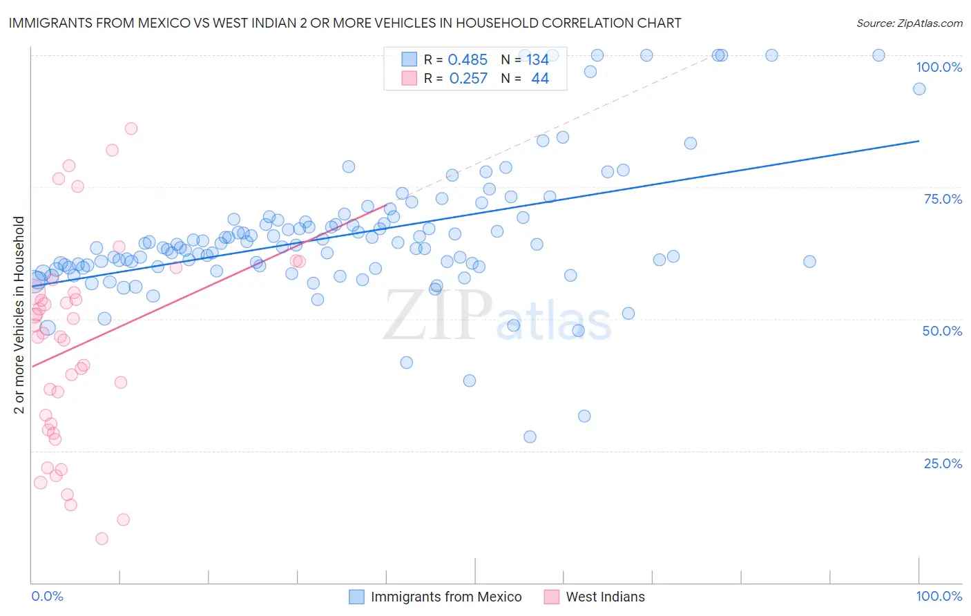 Immigrants from Mexico vs West Indian 2 or more Vehicles in Household