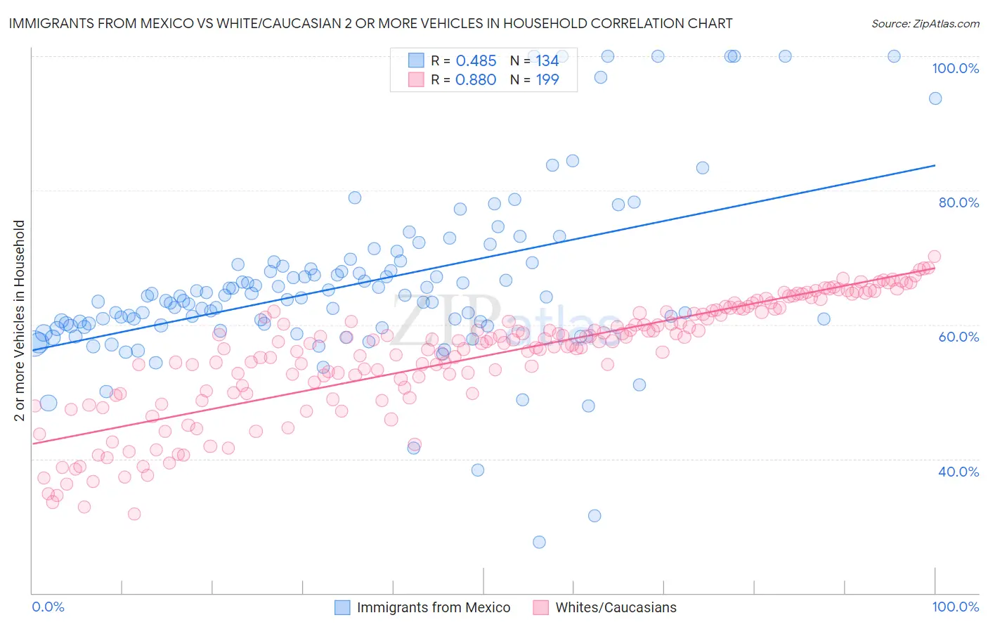 Immigrants from Mexico vs White/Caucasian 2 or more Vehicles in Household