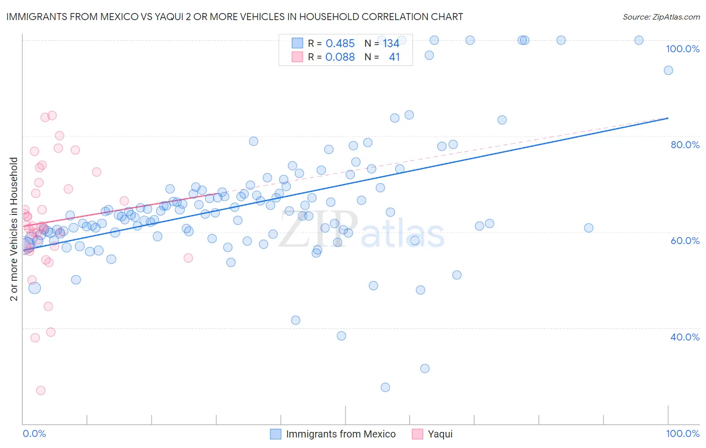 Immigrants from Mexico vs Yaqui 2 or more Vehicles in Household