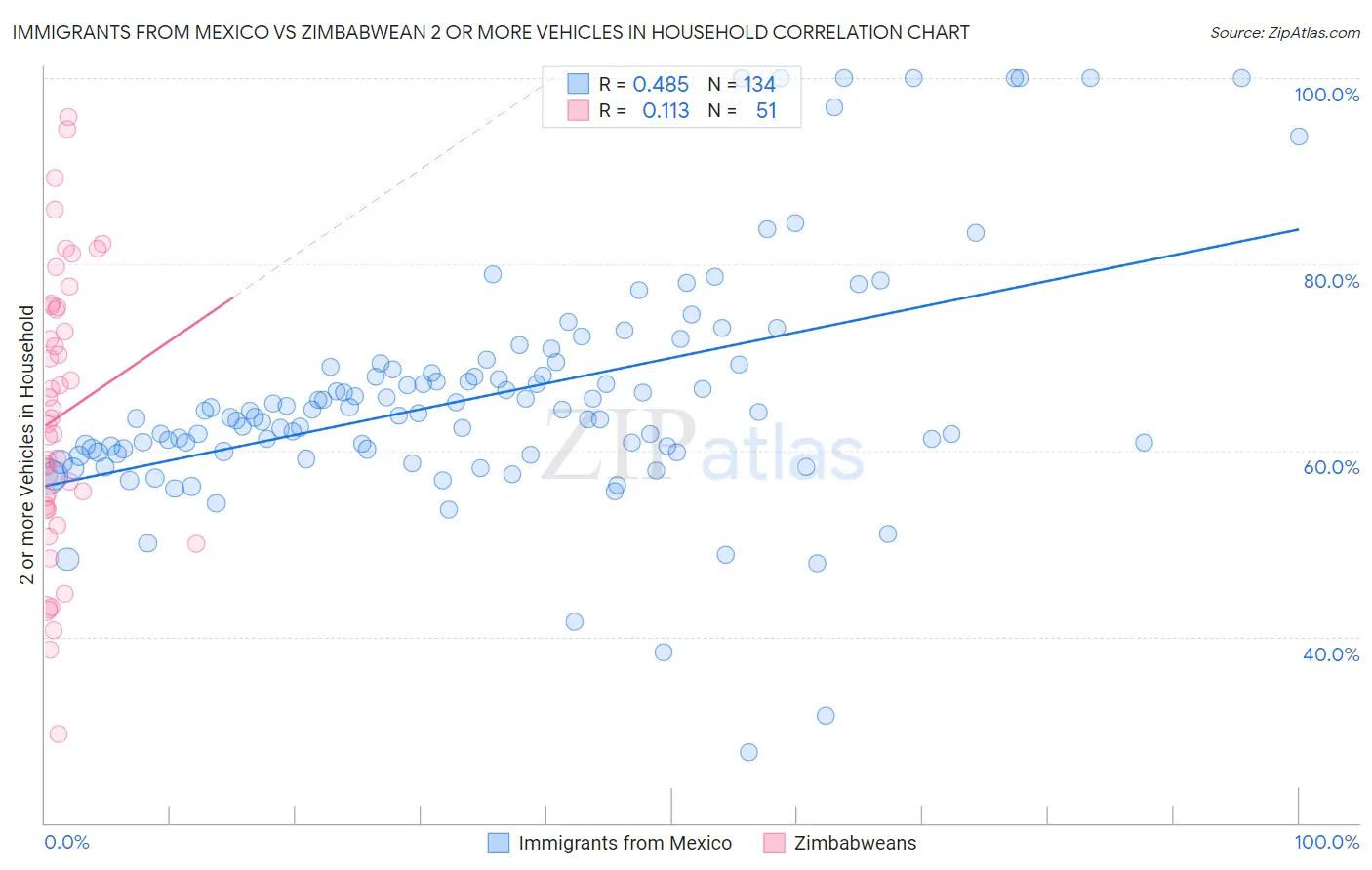 Immigrants from Mexico vs Zimbabwean 2 or more Vehicles in Household