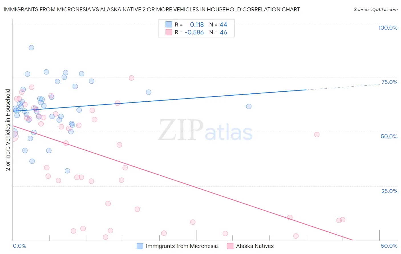 Immigrants from Micronesia vs Alaska Native 2 or more Vehicles in Household