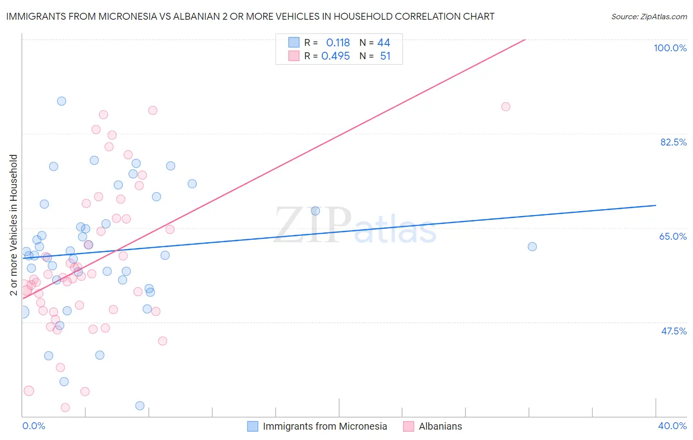 Immigrants from Micronesia vs Albanian 2 or more Vehicles in Household