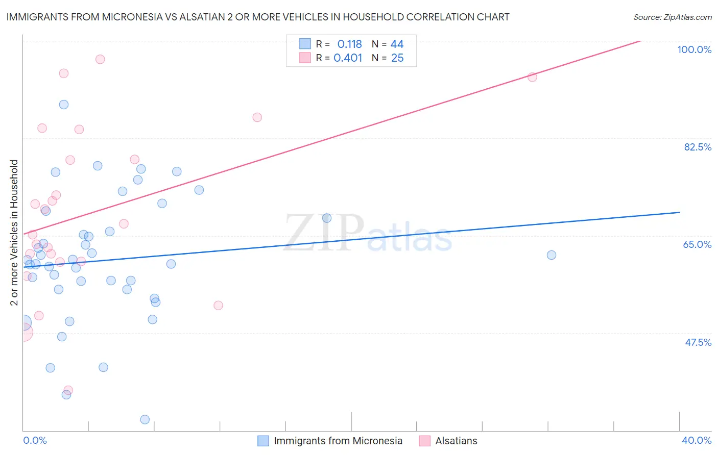 Immigrants from Micronesia vs Alsatian 2 or more Vehicles in Household