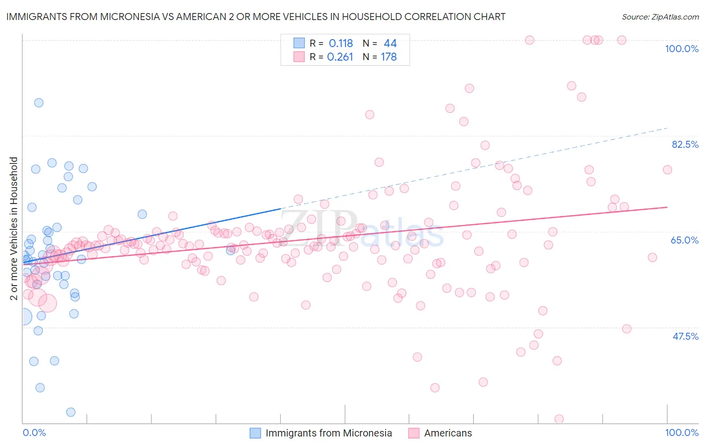 Immigrants from Micronesia vs American 2 or more Vehicles in Household