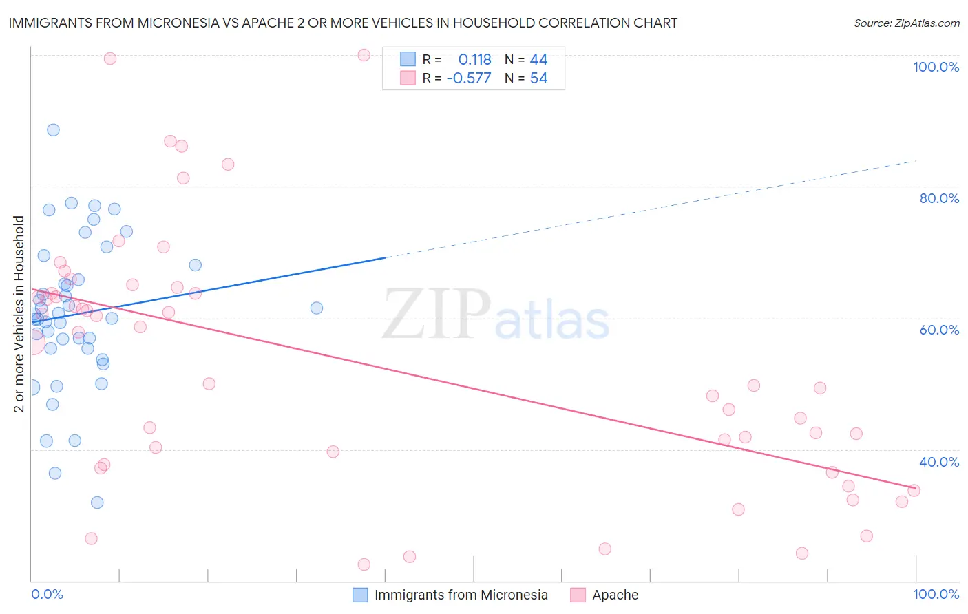 Immigrants from Micronesia vs Apache 2 or more Vehicles in Household
