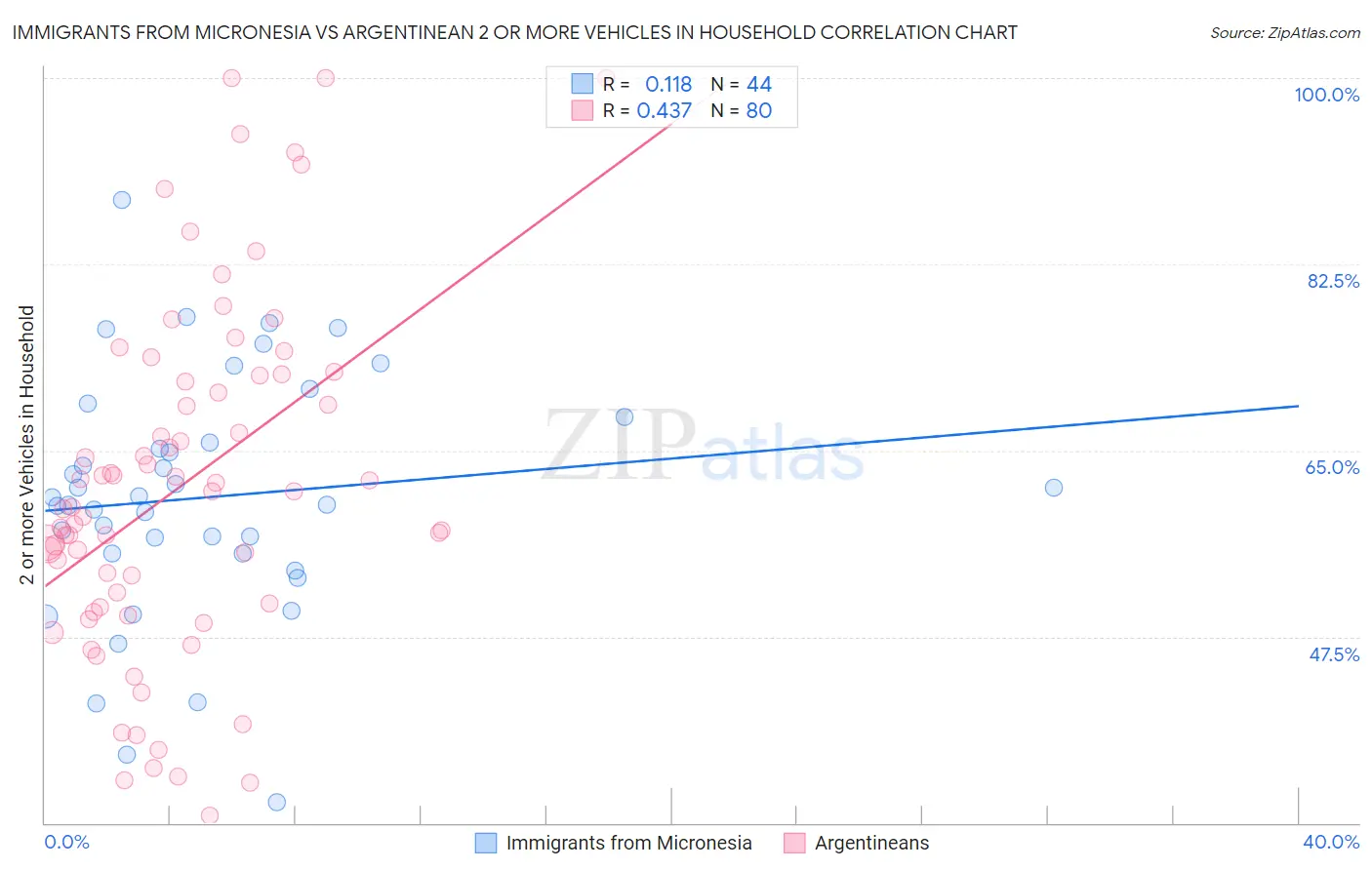 Immigrants from Micronesia vs Argentinean 2 or more Vehicles in Household