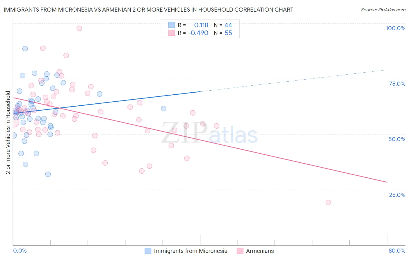 Immigrants from Micronesia vs Armenian 2 or more Vehicles in Household