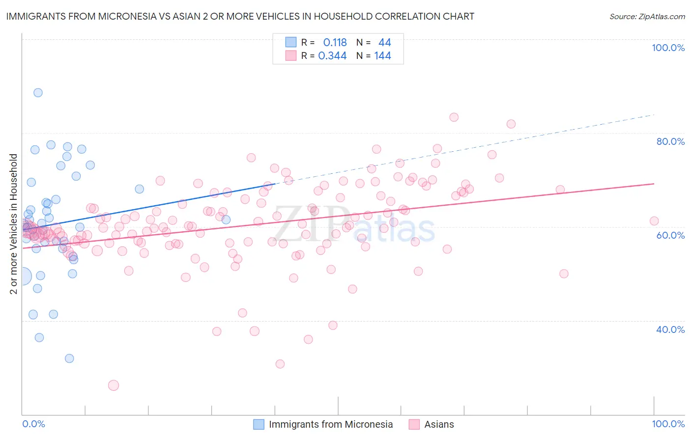 Immigrants from Micronesia vs Asian 2 or more Vehicles in Household