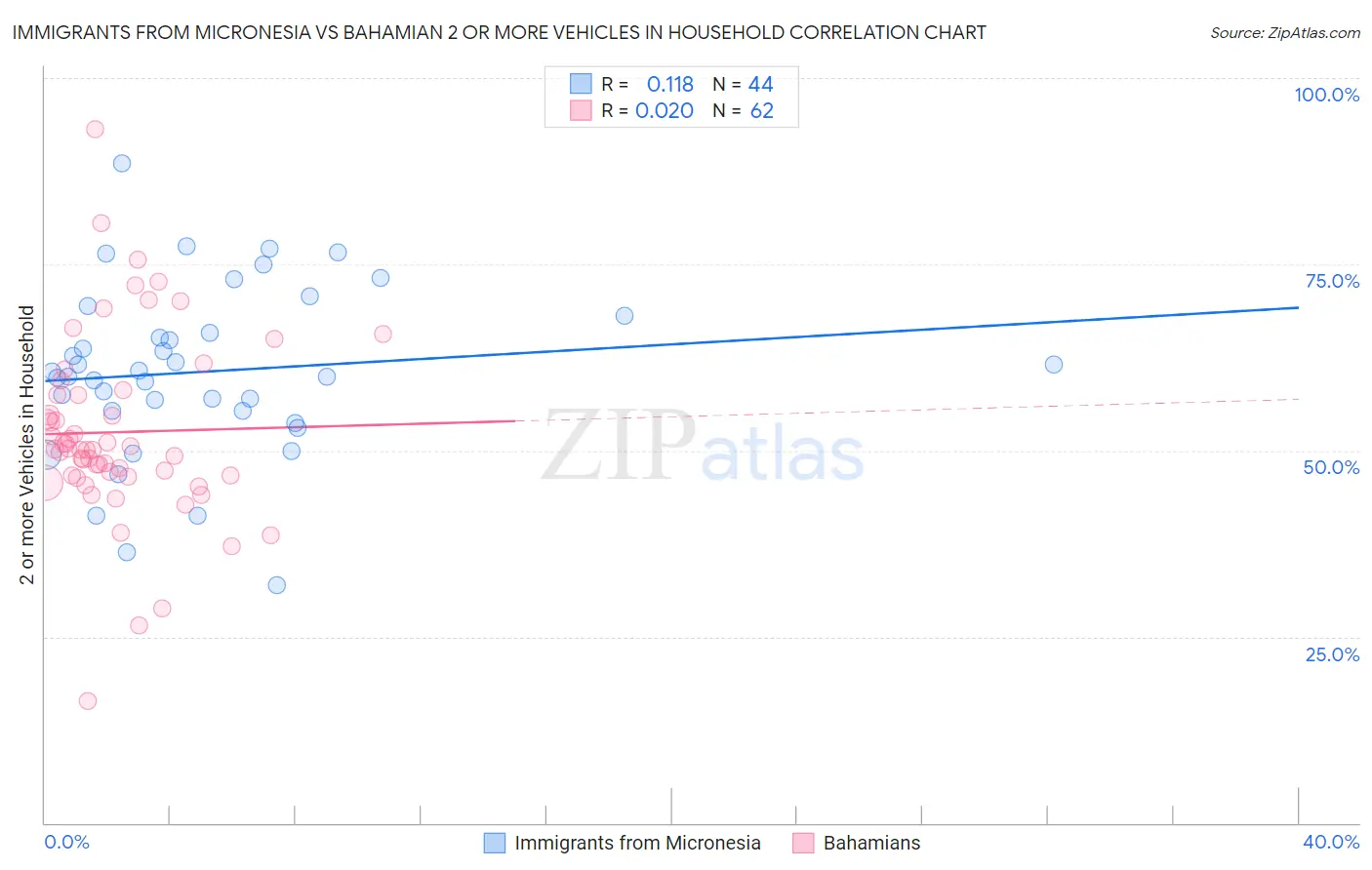 Immigrants from Micronesia vs Bahamian 2 or more Vehicles in Household