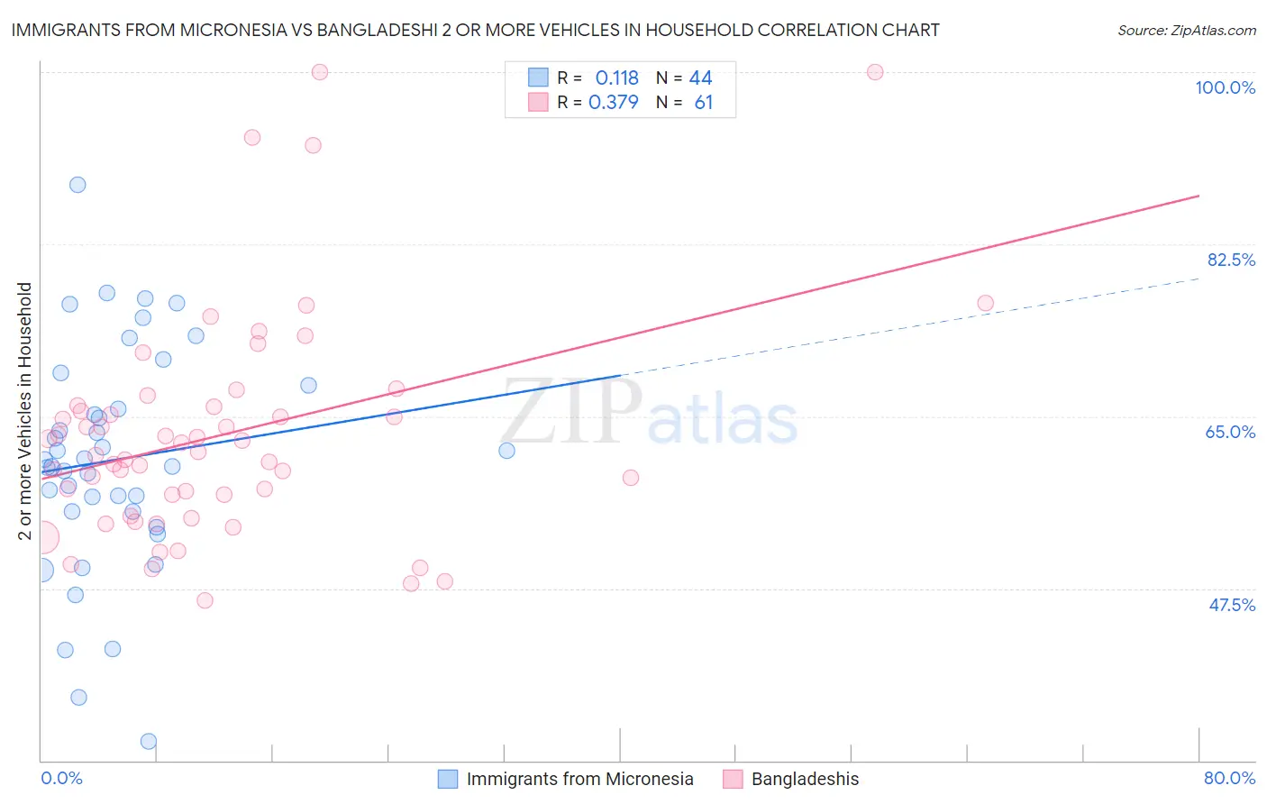Immigrants from Micronesia vs Bangladeshi 2 or more Vehicles in Household