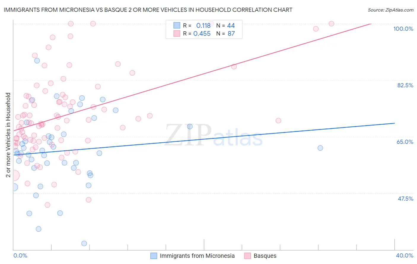 Immigrants from Micronesia vs Basque 2 or more Vehicles in Household