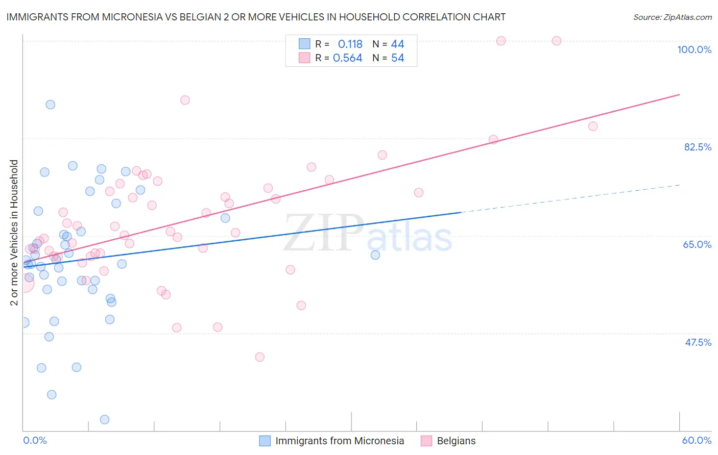 Immigrants from Micronesia vs Belgian 2 or more Vehicles in Household