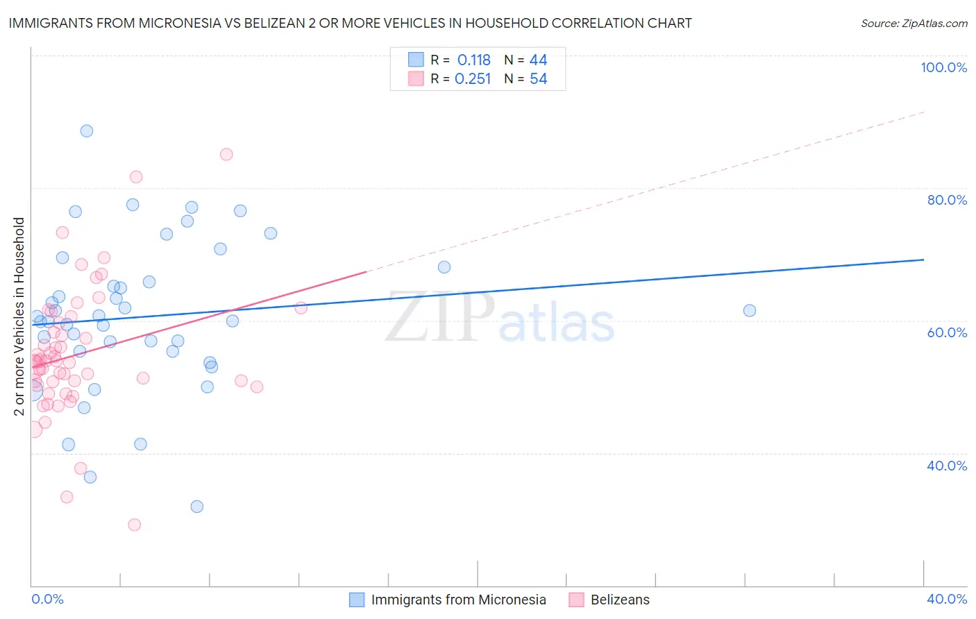 Immigrants from Micronesia vs Belizean 2 or more Vehicles in Household