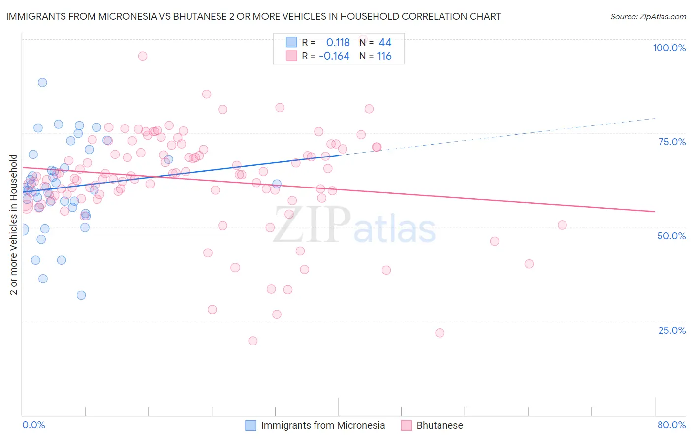 Immigrants from Micronesia vs Bhutanese 2 or more Vehicles in Household