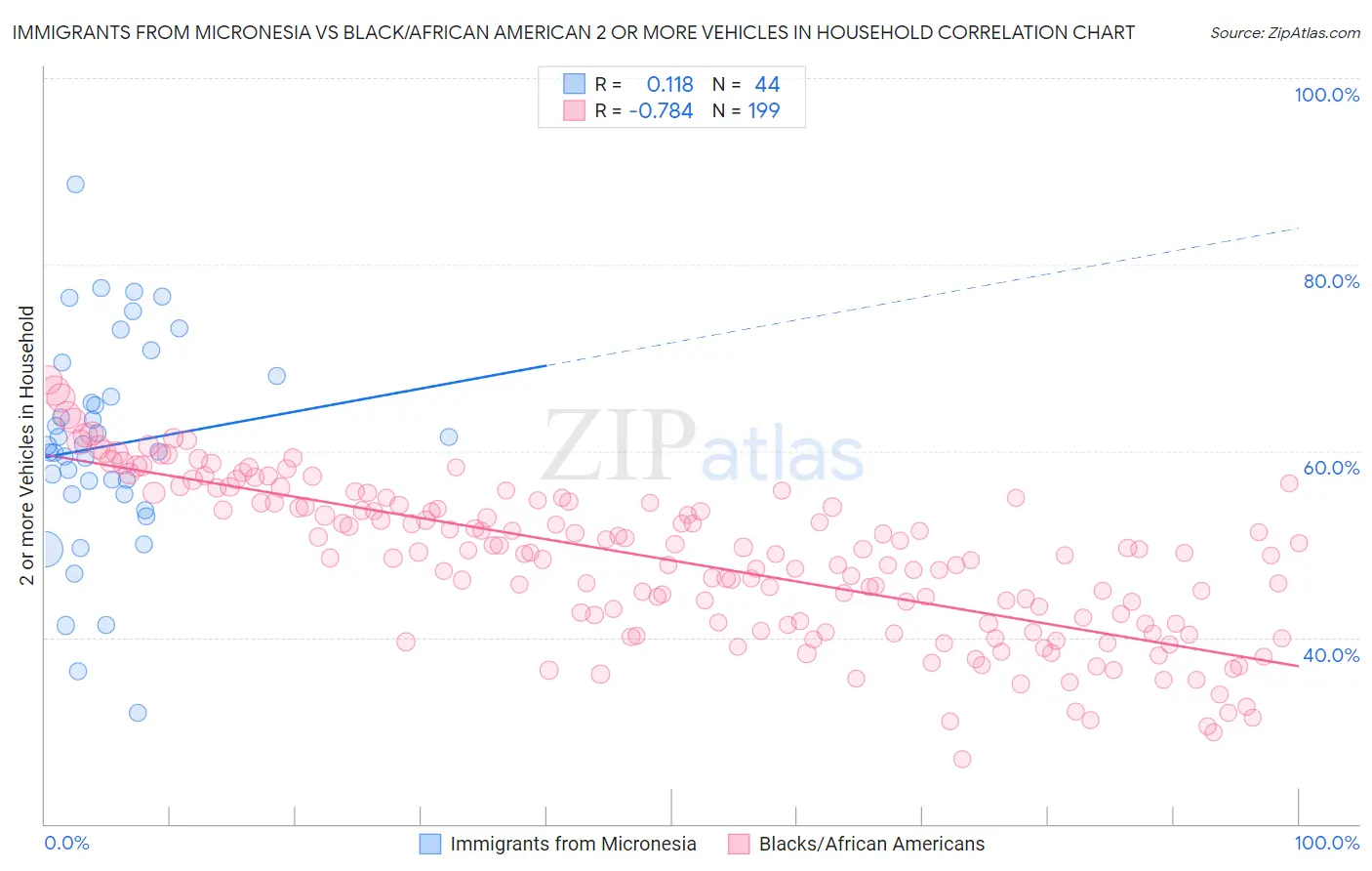 Immigrants from Micronesia vs Black/African American 2 or more Vehicles in Household