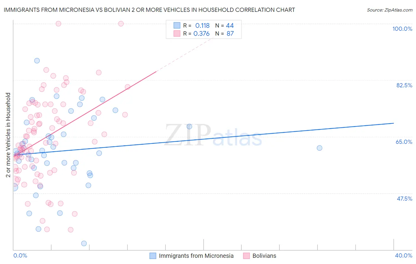Immigrants from Micronesia vs Bolivian 2 or more Vehicles in Household
