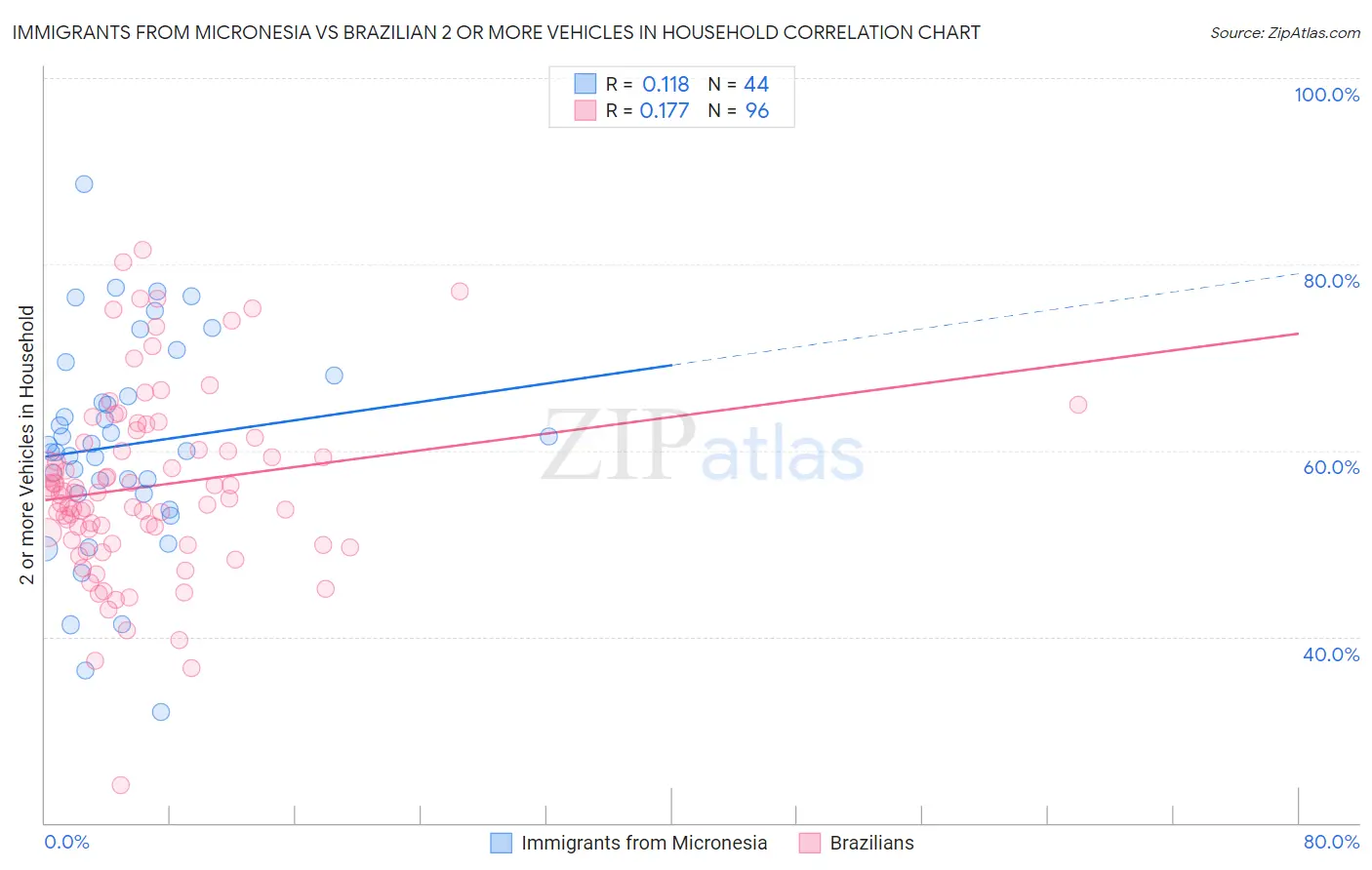 Immigrants from Micronesia vs Brazilian 2 or more Vehicles in Household