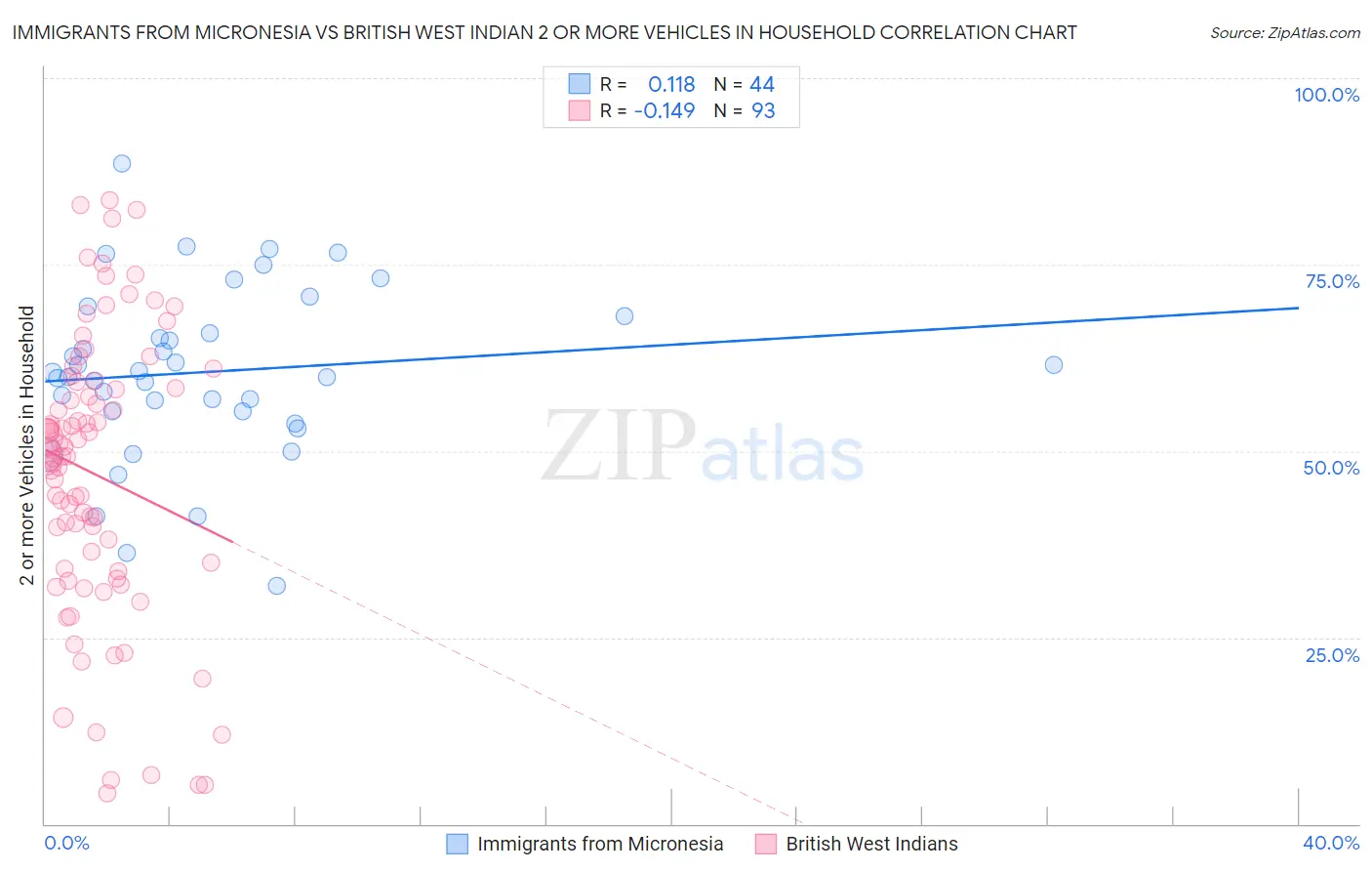 Immigrants from Micronesia vs British West Indian 2 or more Vehicles in Household