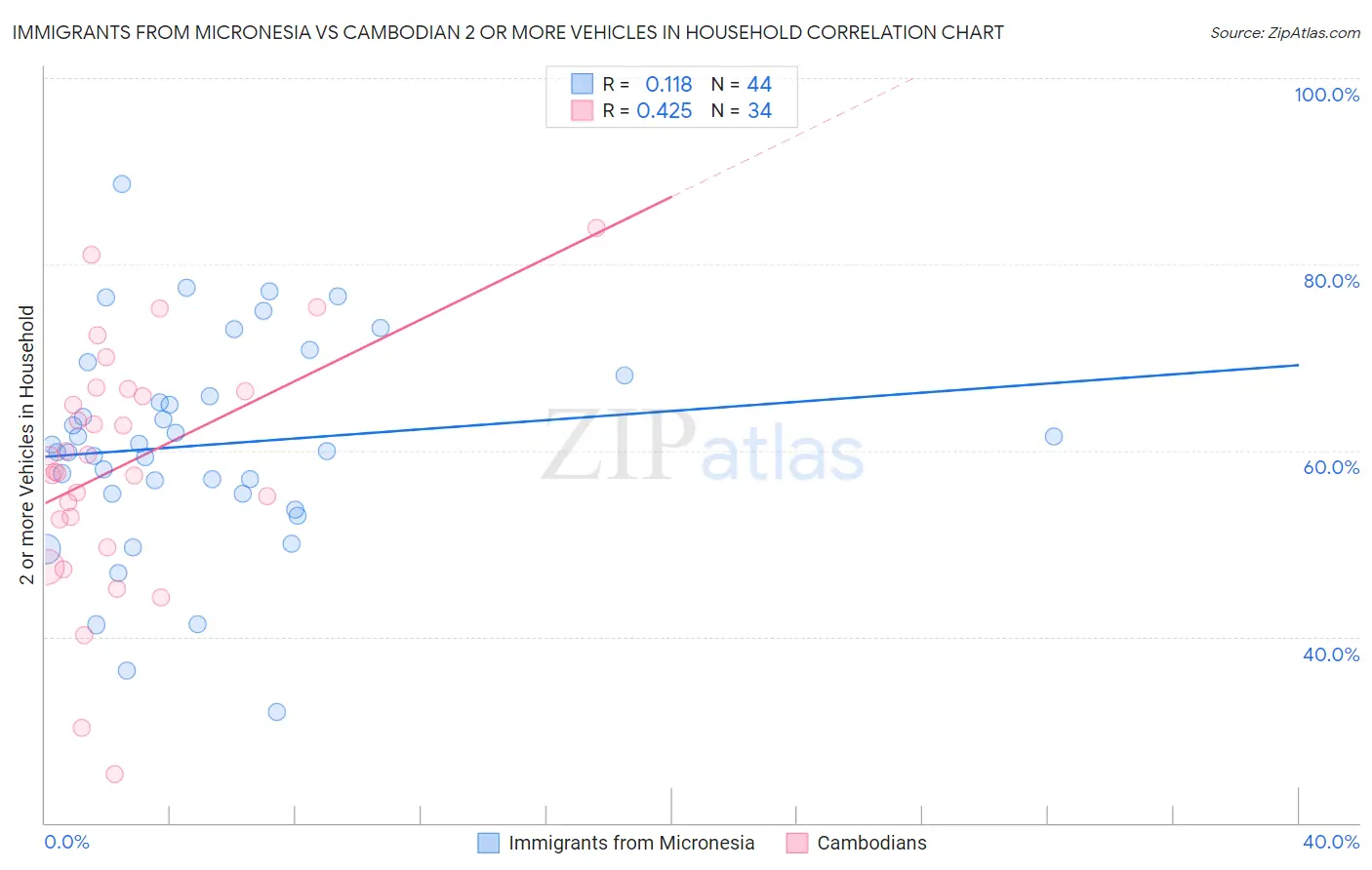 Immigrants from Micronesia vs Cambodian 2 or more Vehicles in Household
