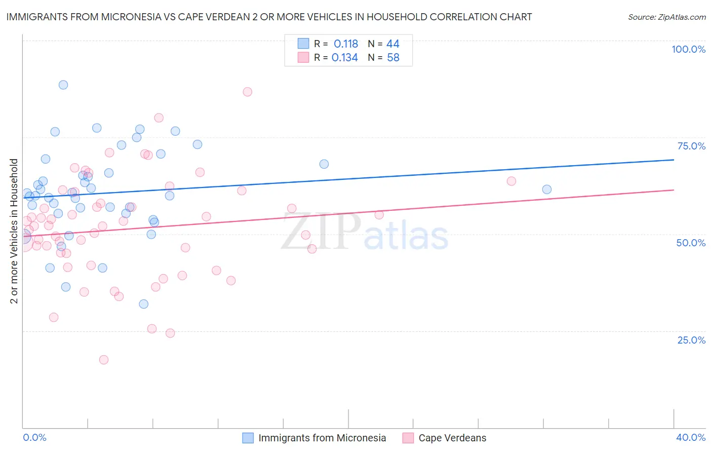 Immigrants from Micronesia vs Cape Verdean 2 or more Vehicles in Household