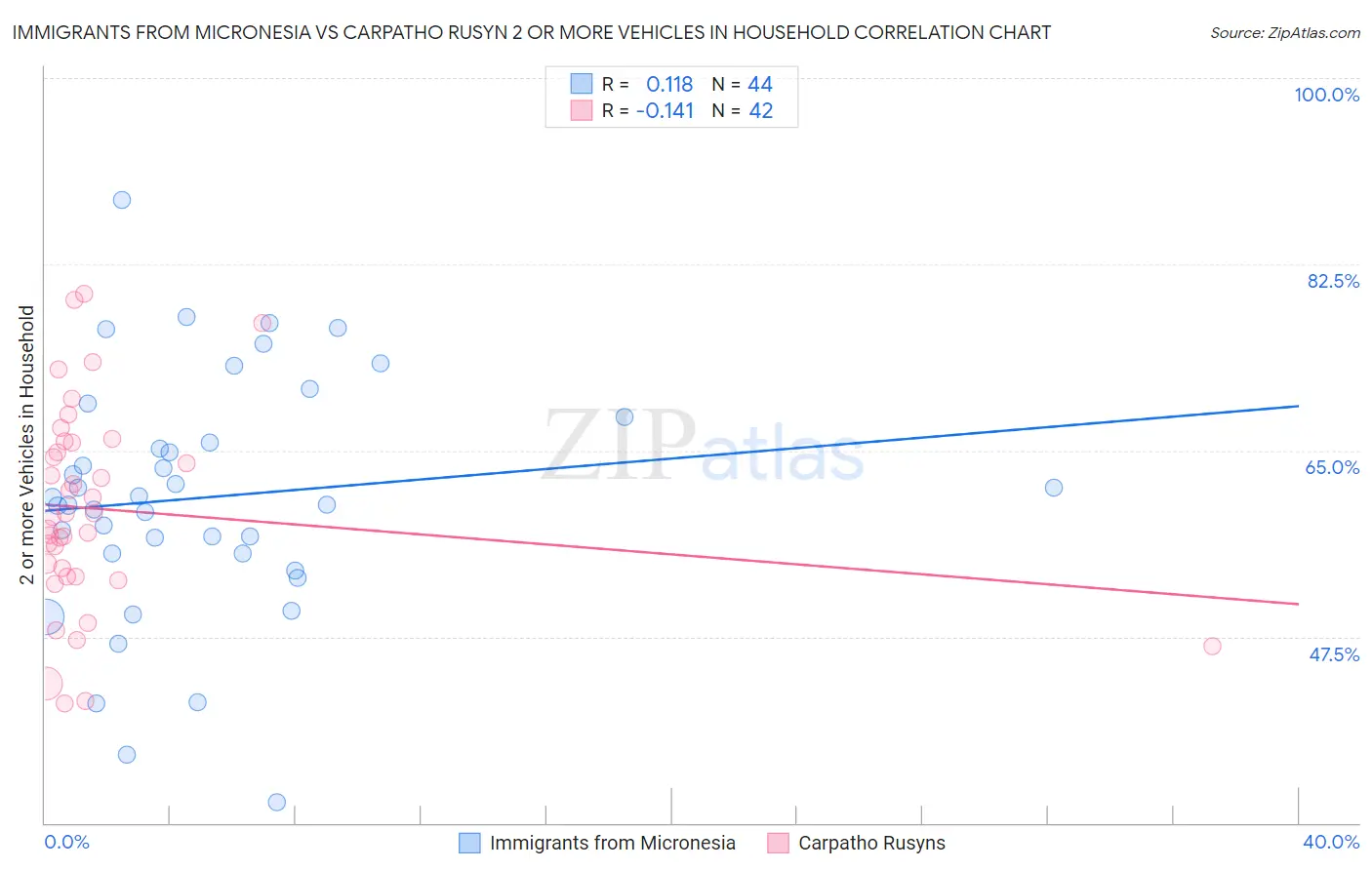 Immigrants from Micronesia vs Carpatho Rusyn 2 or more Vehicles in Household