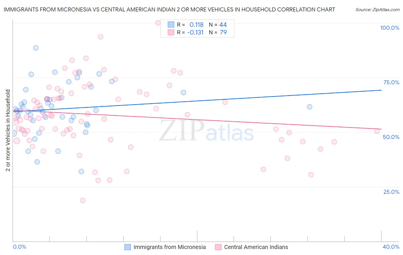 Immigrants from Micronesia vs Central American Indian 2 or more Vehicles in Household