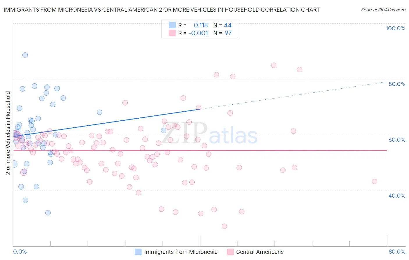Immigrants from Micronesia vs Central American 2 or more Vehicles in Household