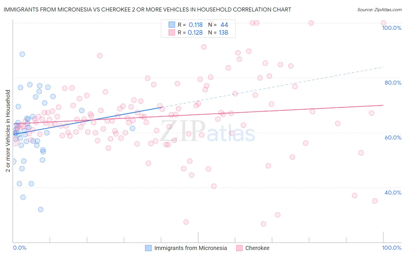 Immigrants from Micronesia vs Cherokee 2 or more Vehicles in Household