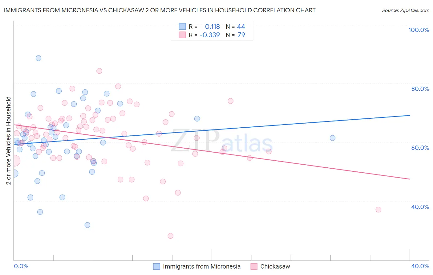 Immigrants from Micronesia vs Chickasaw 2 or more Vehicles in Household
