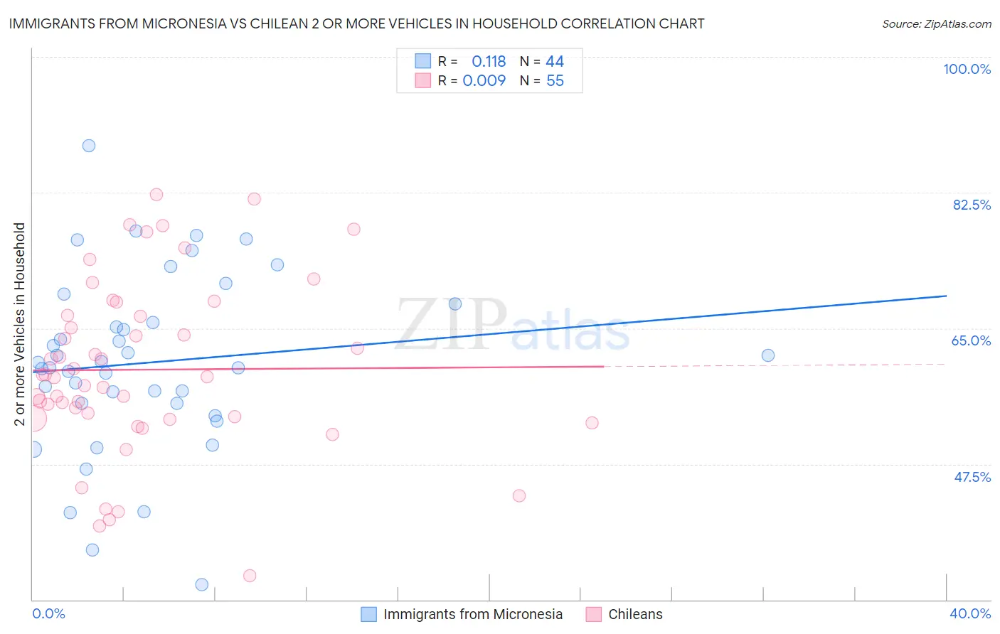 Immigrants from Micronesia vs Chilean 2 or more Vehicles in Household