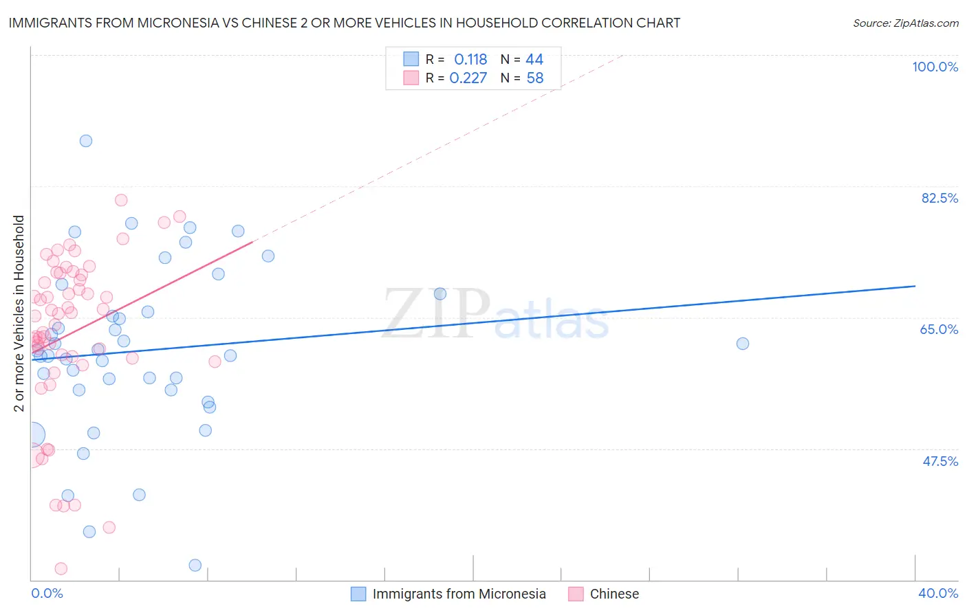 Immigrants from Micronesia vs Chinese 2 or more Vehicles in Household
